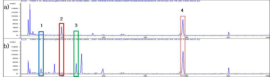 HPLC chromatograms of H2O extract. a: 국산 HJK, b: 중국산 HJK