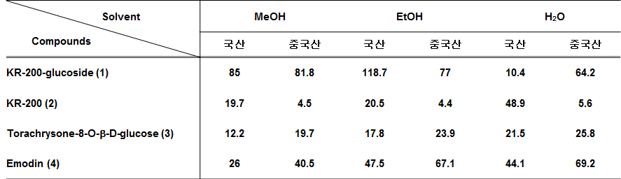 Quantitative results of isolated compounds (1-4) in HJK MeOH, EtOH and H2O extracts