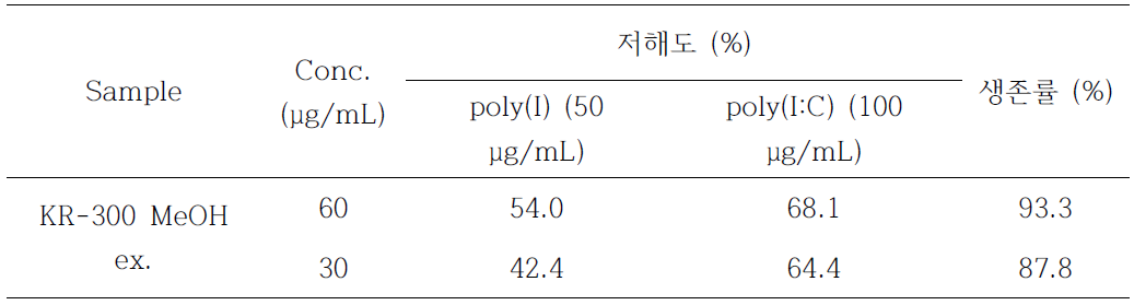 KR-300 메탄올 추출물의 poly (I) 및 poly (I:C)에 의한 NF-κB-inducible SEAP 활성 저해 효과