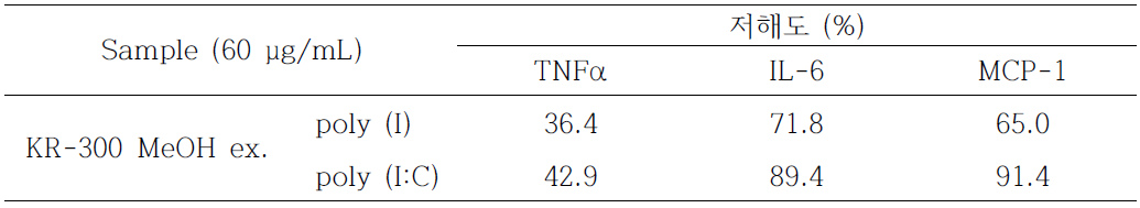KR-300 메탄올 추출물의 poly (I) 및 poly (I:C) 유도 염증성 사이토카인의 발현 저해 효과