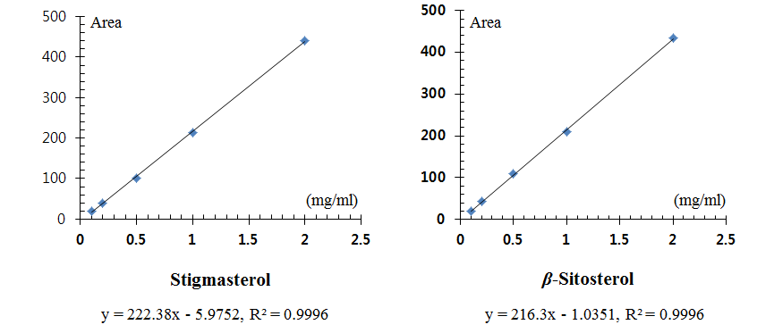 Standard curve of stigmasterol and β-sitosterol