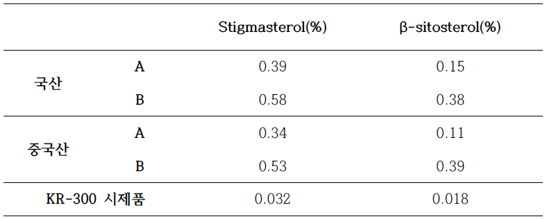 국산 및 중국산 추출물 및 KR-300 시제품의 stigmasterol 및 β-sitosterol 함량(%) 분석결과 (GC analysis)