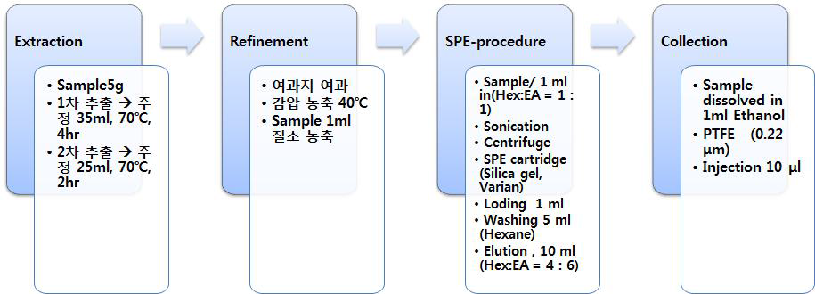 Sample preperation for HPLC