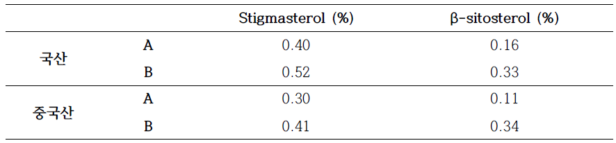 국산 및 중국산 추출물의 stigmasterol 및 β-sitosterol 함량(%) 분석결과 (식품공전)