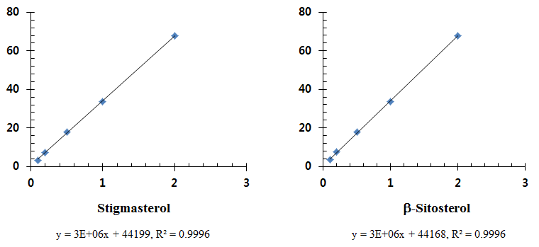 Standard curve of stigmastrol and β-sitosterol