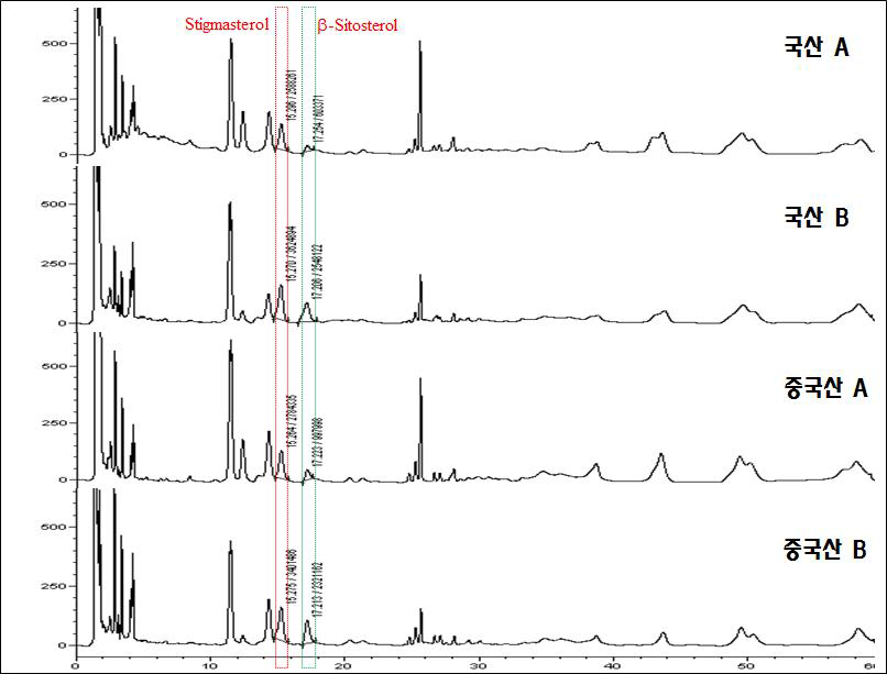 국산 및 중국산 추출물의 HPLC 크로마토그램