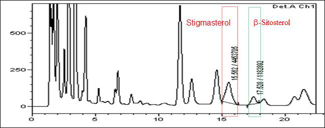 KR-300 시제품의 HPLC 크로마토그램