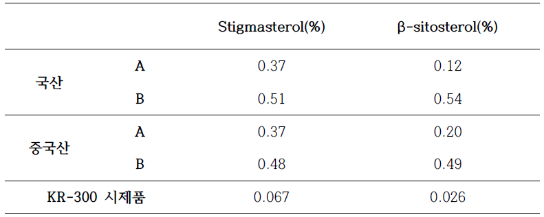 A (국산 및 중국산) 및 B (국산 및 중국산)의 stigmasterol 및 β-sitosterol 함량(%) 분석결과 (HPLC analysis)