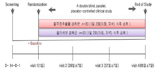 A randomized double-blind, parallel, placebo-controlled study