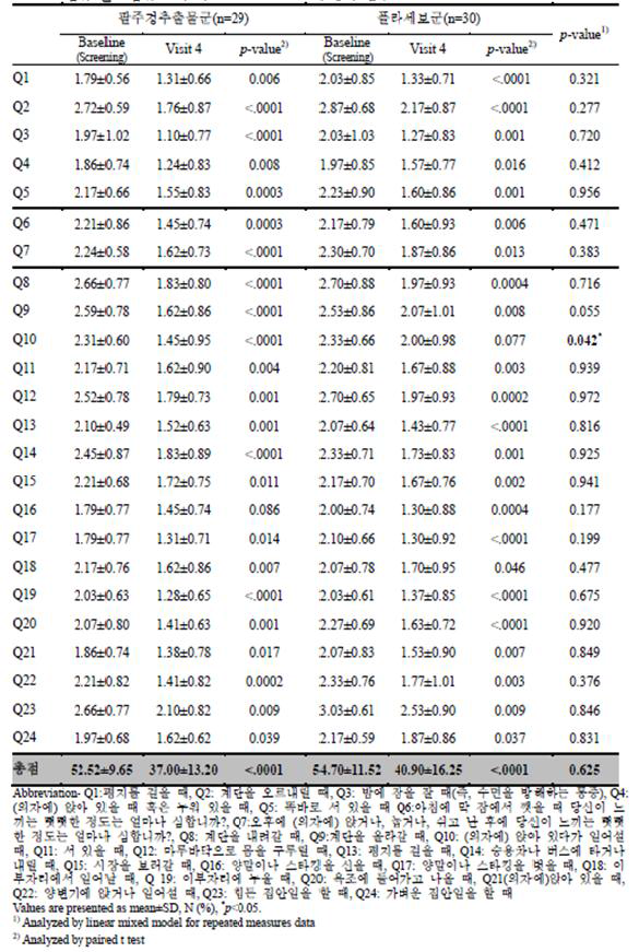 섭취 전, 섭취 12주 후 K-WOMAC 24개 항목점수