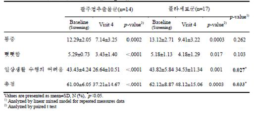 기저치 점수 평균 이상 군의 섭취 전 · 섭취 12주 후 WOMAC score
