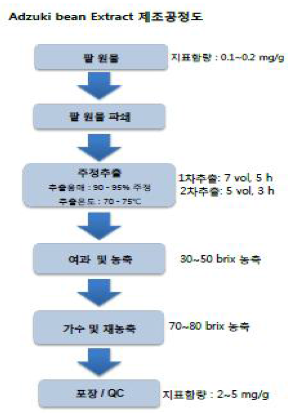 KR-300 대량생산 공정