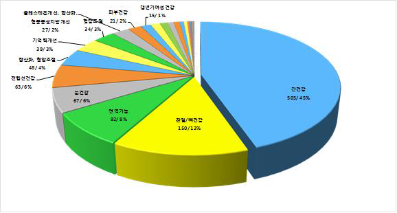 ‘2010년도 건강기능식품 생산실적’ 분석자료