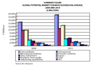 Summary Figure Global Potential Market For Musculoskeletal Disease, 2009 And 2014