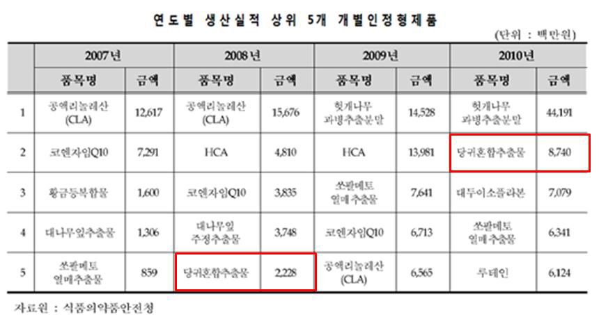 연도별 생산실적 상위 5위 5개 개별인정형 제품