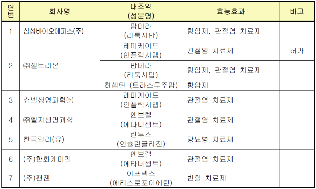 국내 동등생물의약품 임상시험 승인 현황