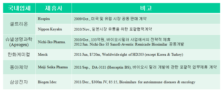 국내 바이오시밀러 업체 제휴 현황