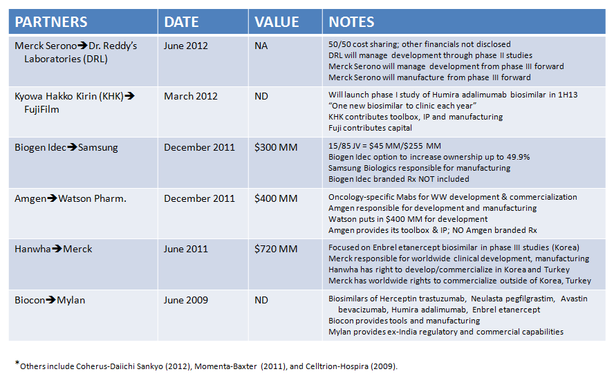 Selected Biosimilar Deals, 2009-2012