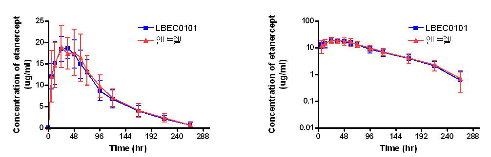 대조약과 LBEC0101간의 동물 PK 결과