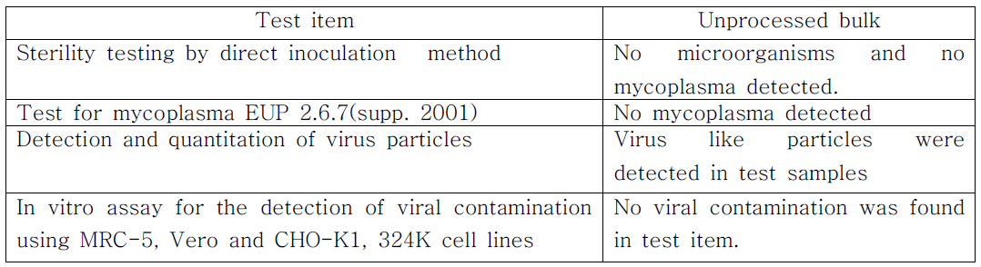 배양 종료 후 배양액 (unprocessed bulk)의 바이러스 검증 결과