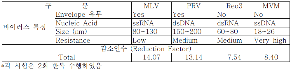 LBEC0101 공정에 의한 바이러스 제거 검증 결과 요약