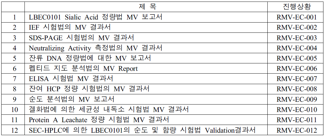 분석법 Validation 진행 상황