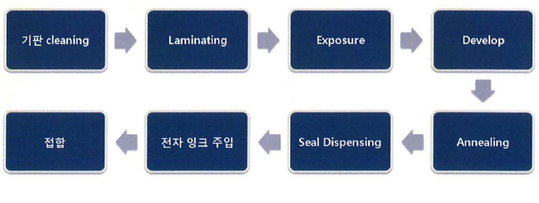 패널 제작 공정