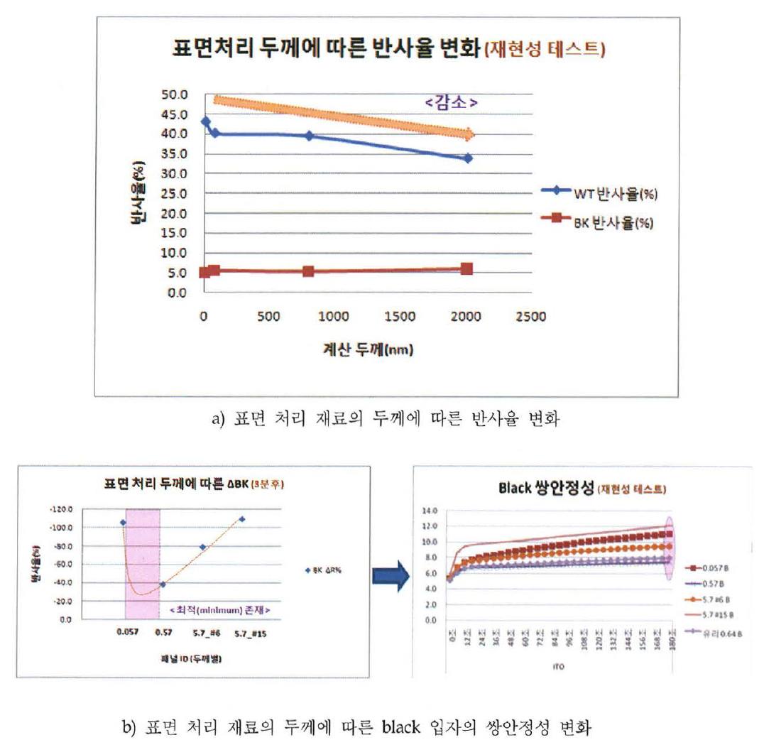 표면 처리 재료의 두께에 따른 반사율 및 쌍안정성 효과