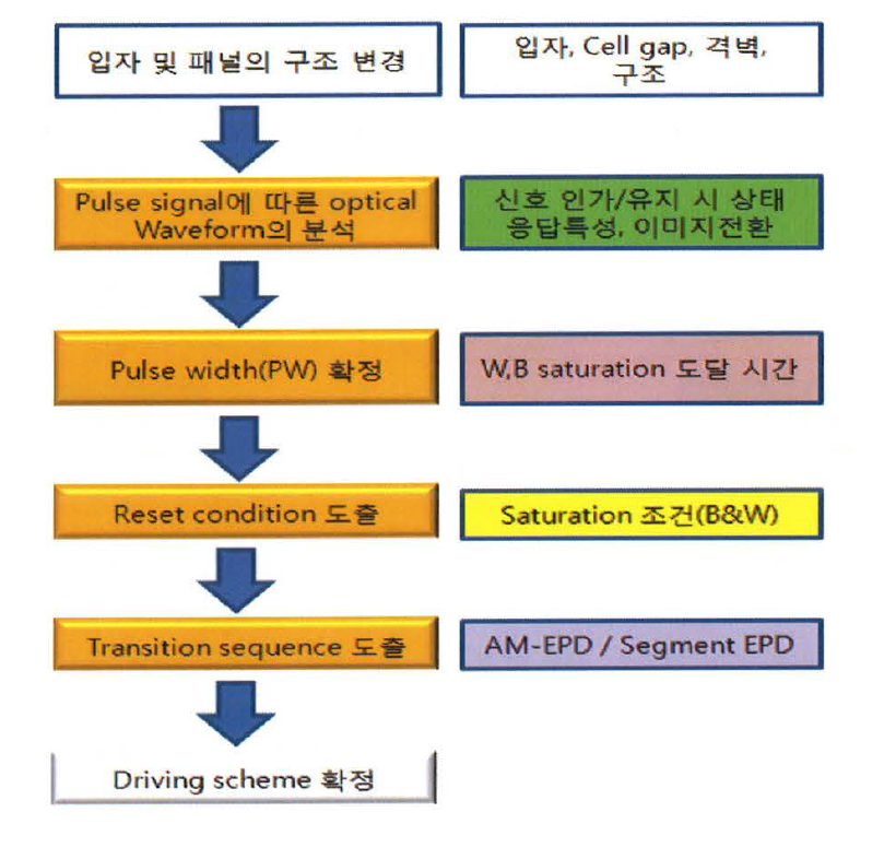 구동파형 개발 process