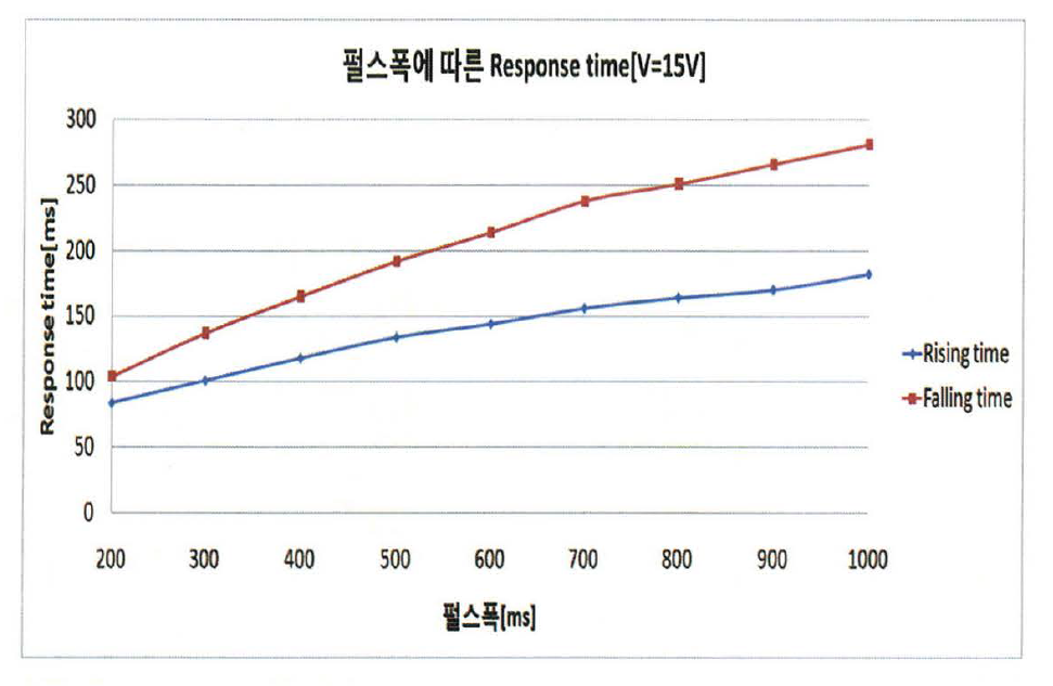 펄스폭에 따른 응답특성
