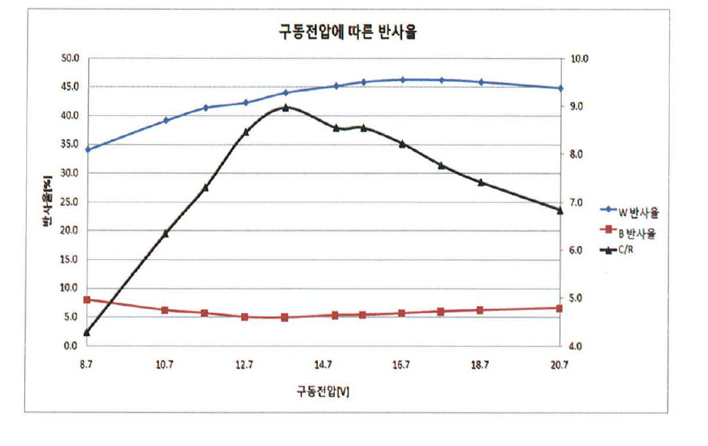 구동전압에 따른 반사율