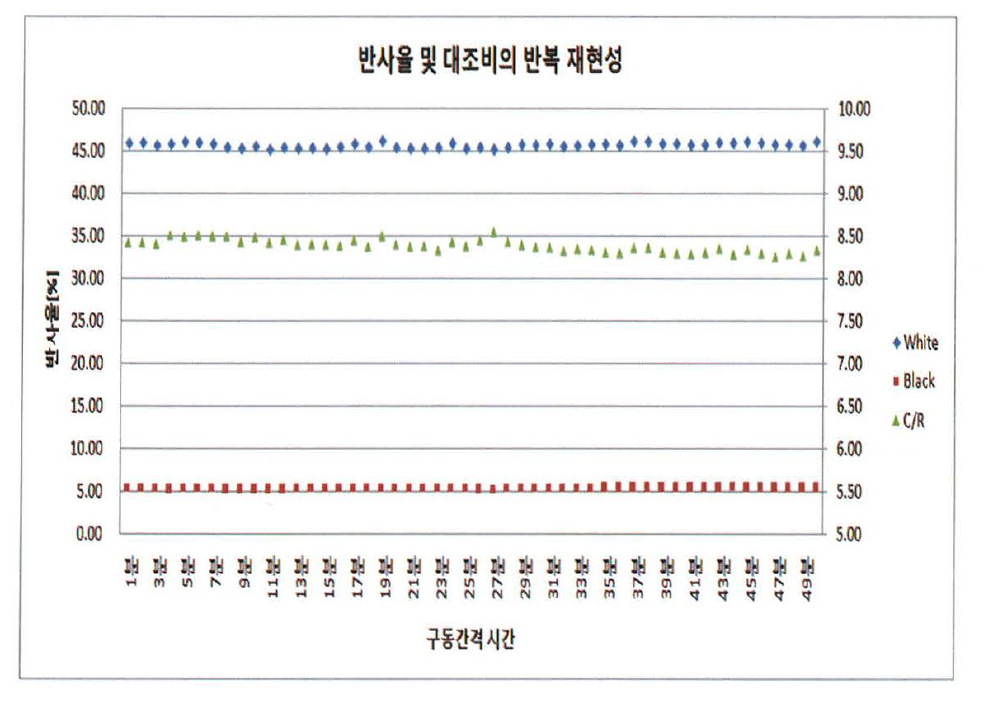 구동 간격 시간에 따른 반사율의 재현성 평가