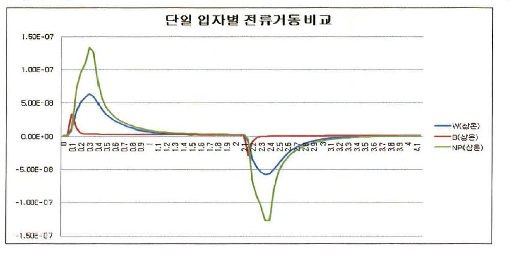 단일 입자별 전류 파형