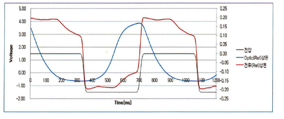 전압, 전류, optic 파형의 비교