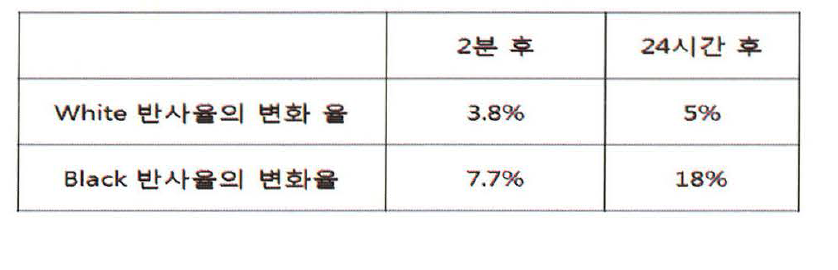 시간별 반사율의 변화율