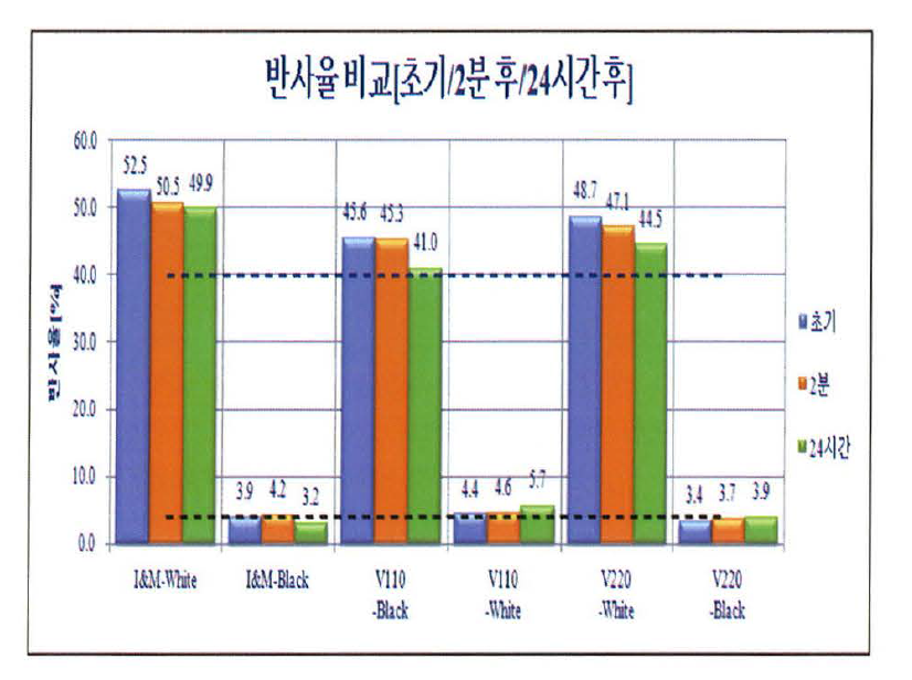 쌍안정성 (차트)