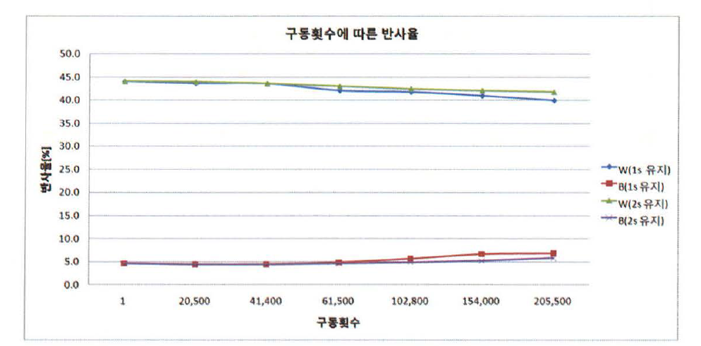 구통회수에 따른 반사율