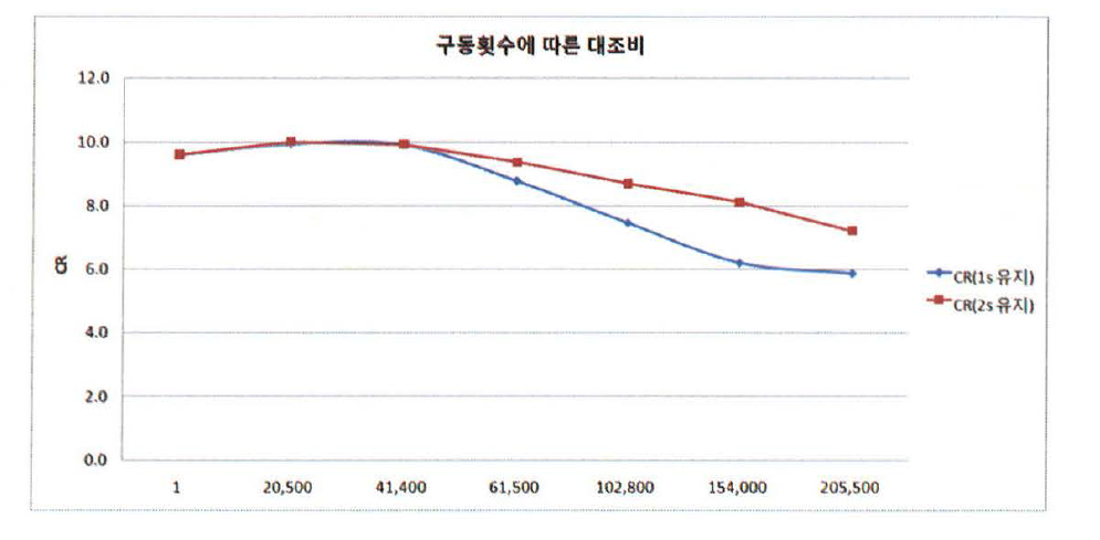 구동회수에 따른 대조비