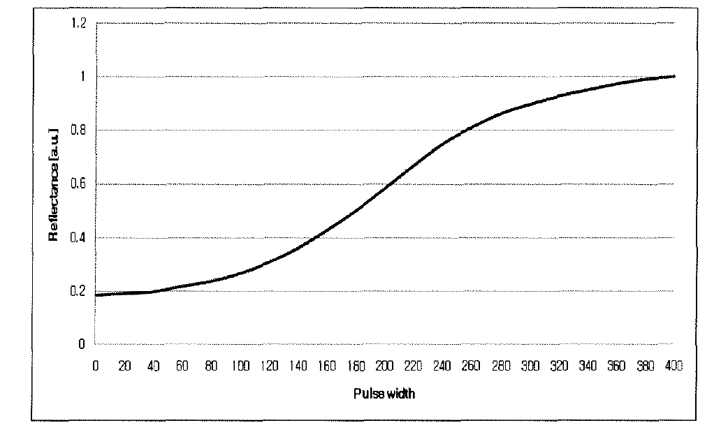 펄스폭에 따른 optic wave 분석 결과