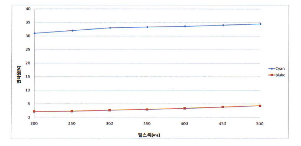 Yellow의 펄스폭에 따른 반사율