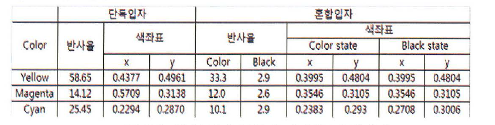 CMY 칼라 EPD의 반사율 및 색좌표