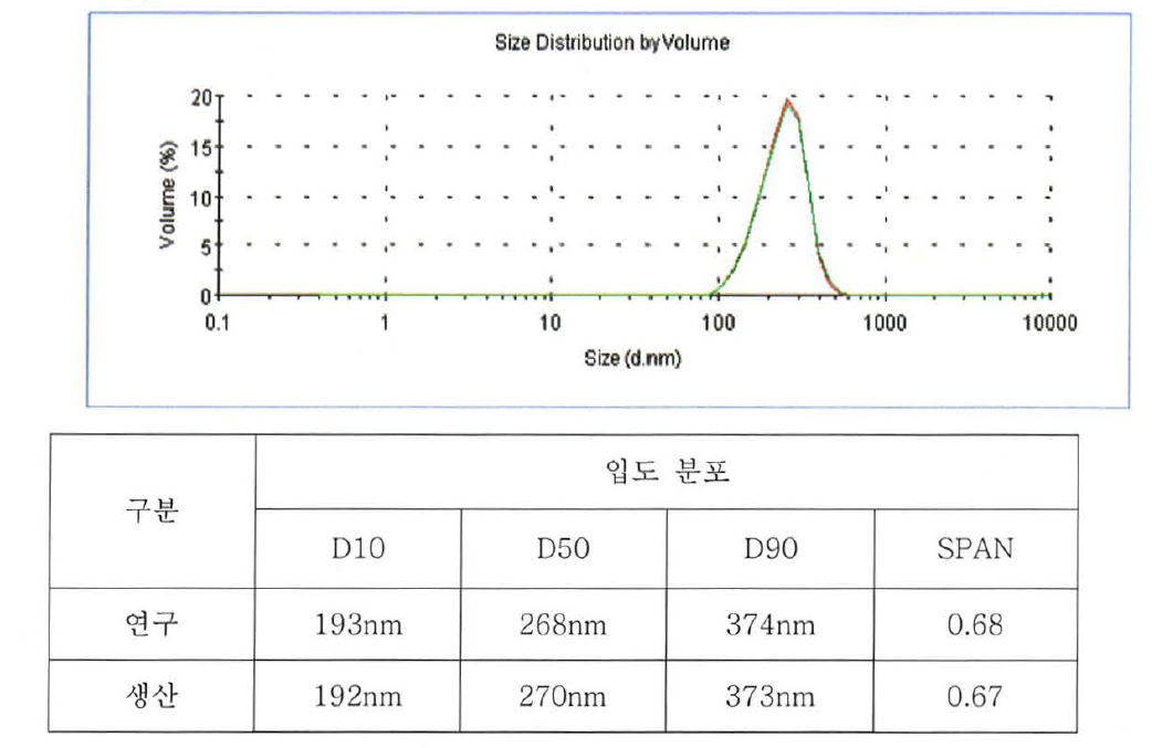 Magenta 안료 분산 size 분포