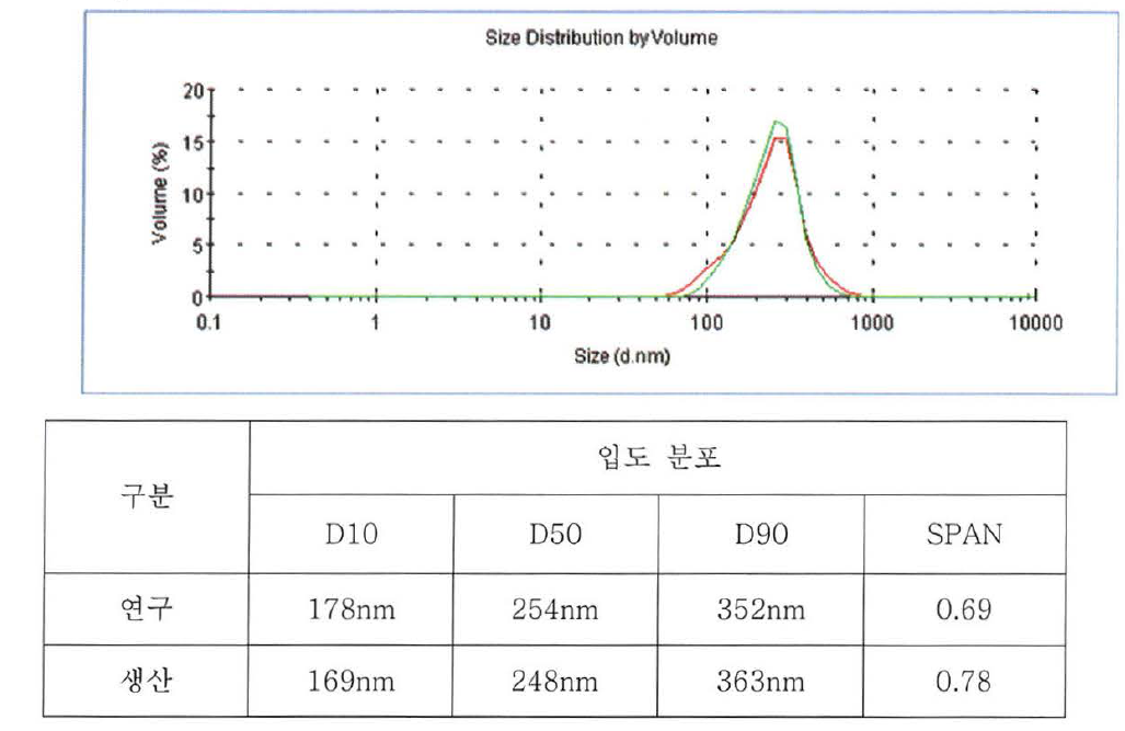 Cyan 안료 분산 size 분포