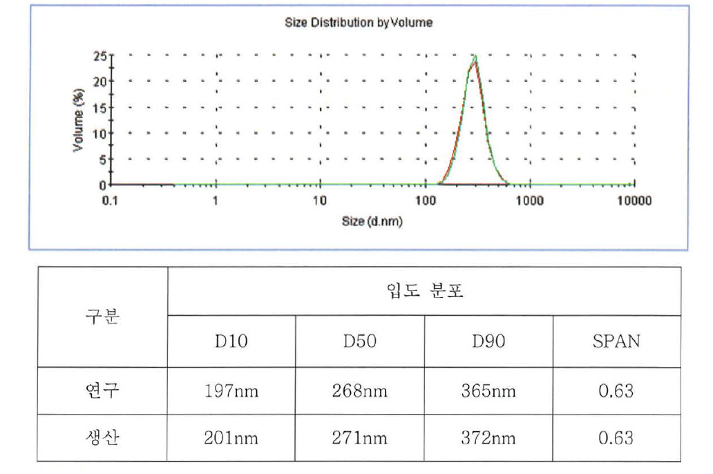 White 전기 영동입자 size 분포