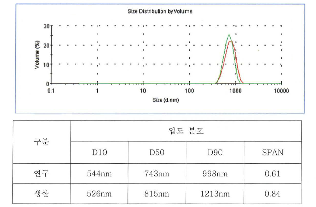 Black 전기영동입자 size 분포