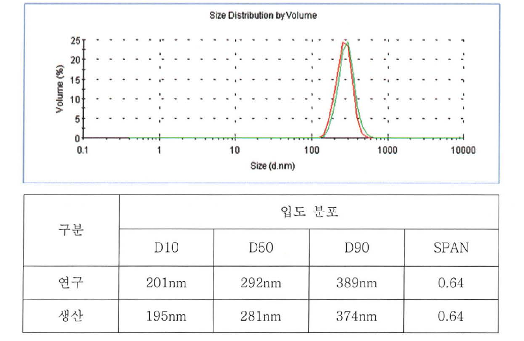 Yellow 전기 영동입자 size 분포