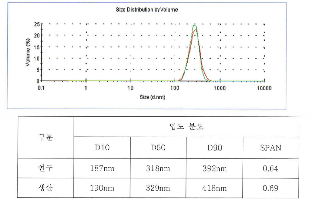 Magenta 전기영동입자 size 분포