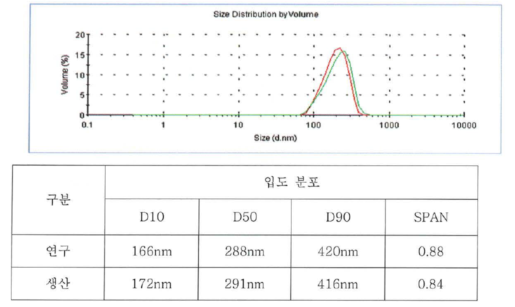 Cyan 전기 영동입자 size 분포