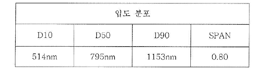 Black 입자 제조후 입도 분포