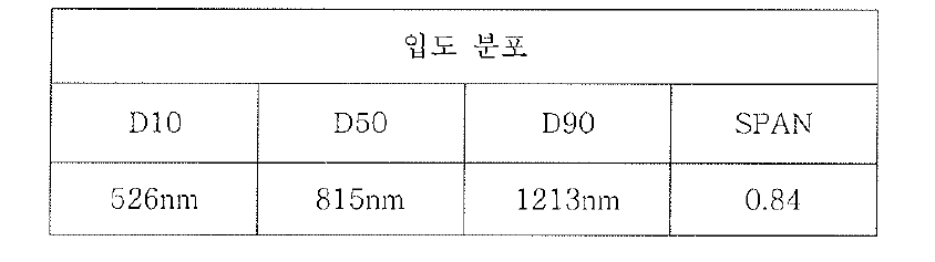 Black 입자 정제후 입도 분포